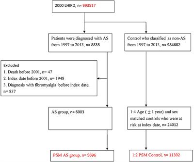 Patients With Ankylosing Spondylitis Are Associated With High Risk of Fibromyalgia: A Nationwide Population-Based Cohort Study